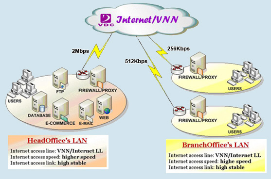 leased-line