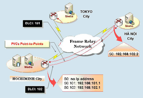 frame-relay